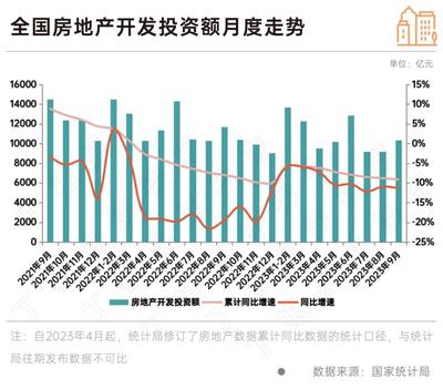 政策效果顯現(xiàn) 9月房地產(chǎn)銷售新開工同比降幅收窄，行業(yè)呈現(xiàn)企穩(wěn)修復態(tài)勢，10月旅游產(chǎn)品開發(fā)或成經(jīng)濟新增長點